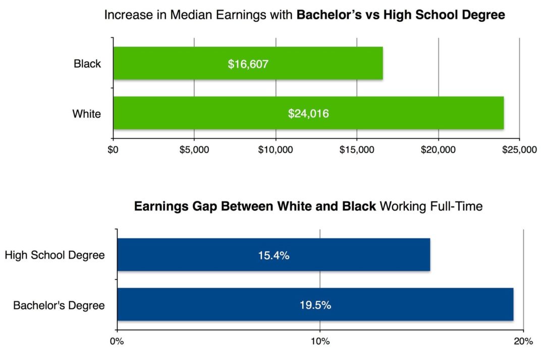 Race, Education, and Opportunity in America Management Leadership for