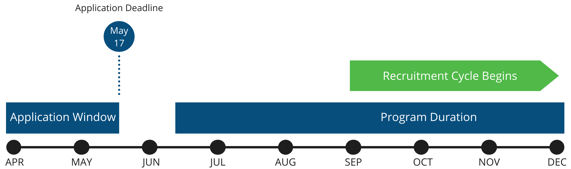 MLT Private Equity Accelerator Timeline Graphic. Application open April 16-May 17. Program lasts Mid-June through December. Recruitment in Private Equity begins September.
