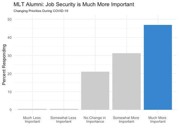 Bar graph depicting change in importance of job security for MLT Alumni during COVID pandemic