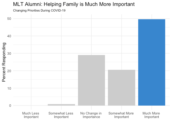 Bar graph depicting change in importance of helping family for MLT Alumni during COVID pandemic