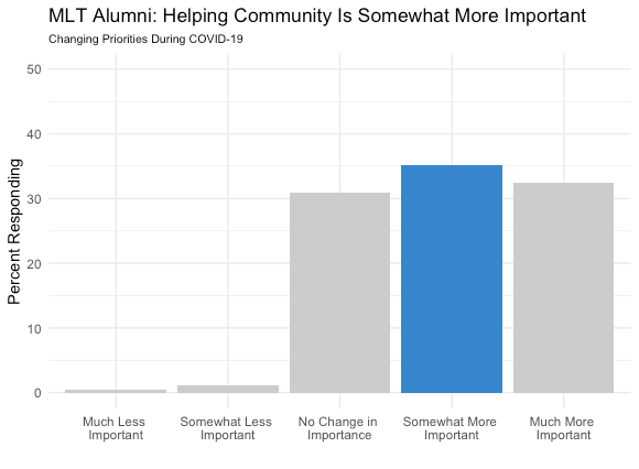 Bar Graph 3 demonstrates that for most MLT alumni, the COVID-19 pandemic has made helping community somewhat more important
