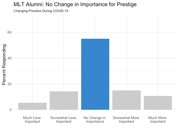 Bar Graph 3 demonstrates that the COVID-19 pandemic has not caused a change in the way that most MLT Rising Leaders view the importance of prestige