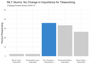 Bar graph 4 demonstrates that there was no change in importance for teleworking after the pandemic, with slightly more respondents saying there was no change in importance with others noting that it was somewhat more important.