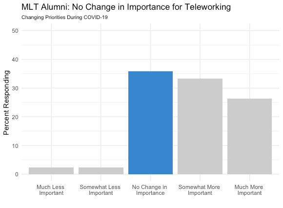 Bar graph 4 demonstrates that there was no change in importance for teleworking after the pandemic, with slightly more respondents saying there was no change in importance with others noting that it was somewhat more important.