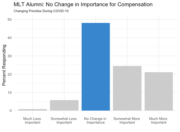 Bar graph 6 shows no change in importance for compensation among MLT Rising Leaders