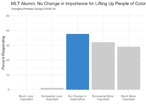 Bar graph demonstrating no change in importance for lifting up people of color as reported by MLT Rising Leaders