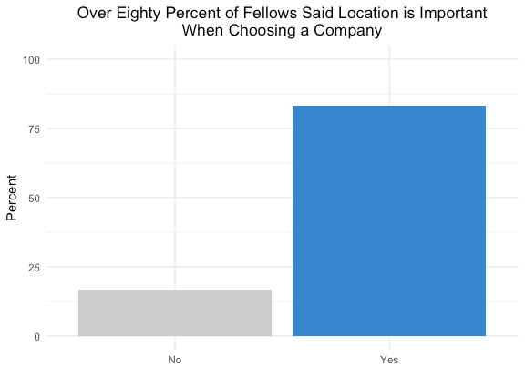 Bar graph demonstrating that over eighty percent of Fellows surveyed said location is important when choosing a company