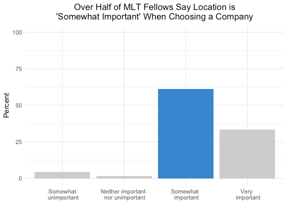 Bar graph 2 demonstrates that over half of MLT Fellows surveyed rank location as "somewhat important" when choosing a company